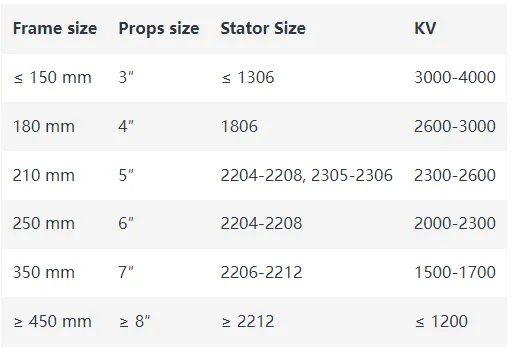Common motor, frame and props combinations