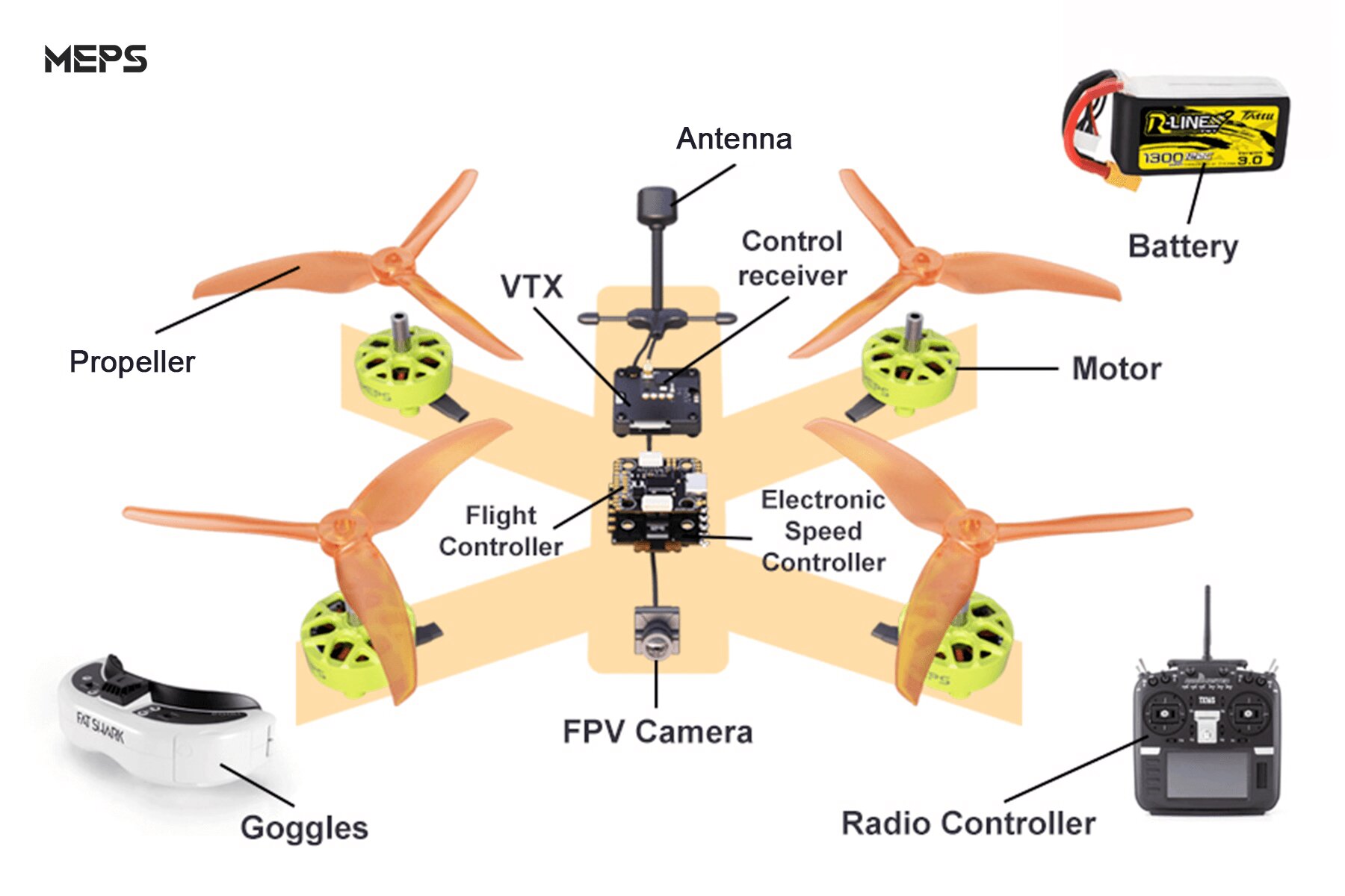 What are the Parts of FPV Drone？