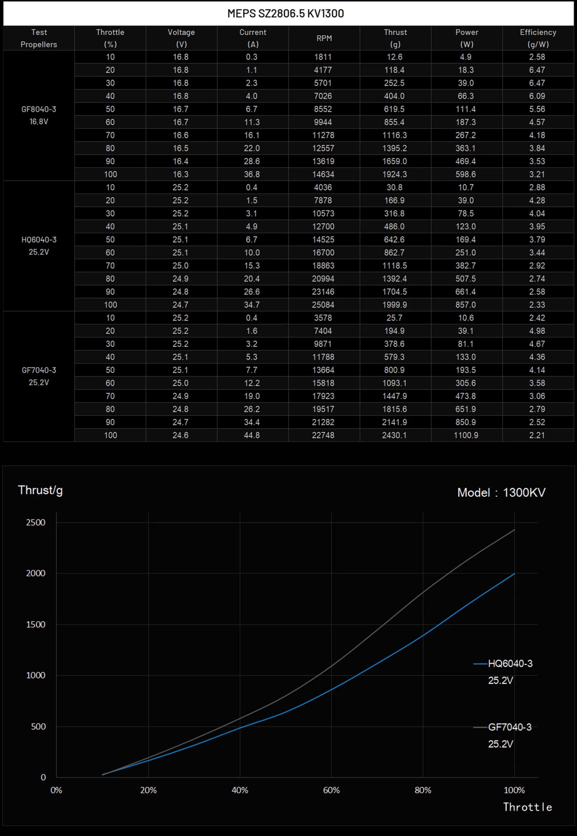 2806.5 FPV Motor DIY test sheet