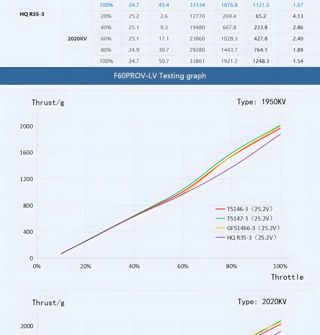 T-Hobby F60PROV-LV 2207.5 Brushless Durable Racing Motor Thrust Testing