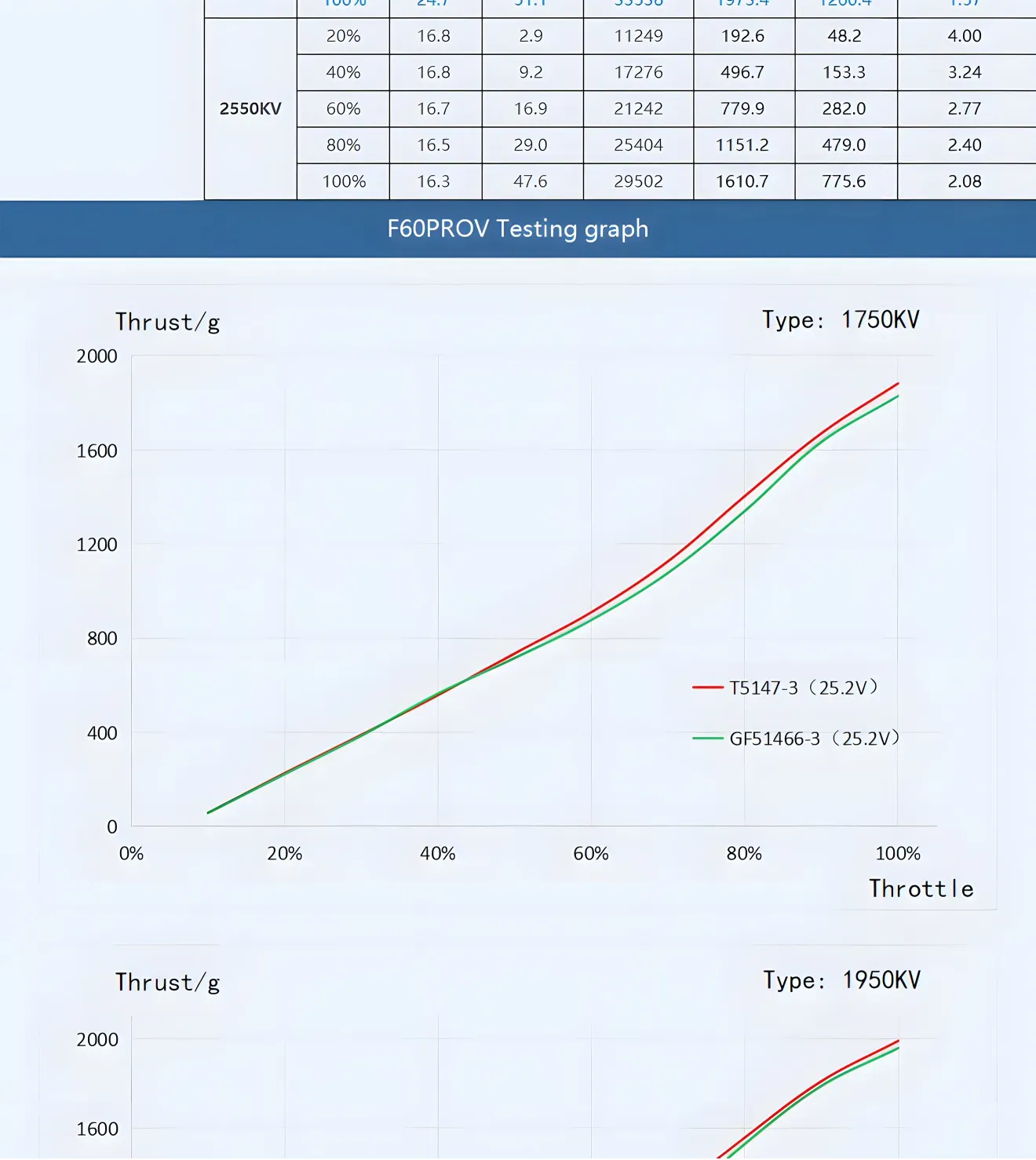 T-Hobby F60PRO V 2207.5 Brushless Racing Motor Testing