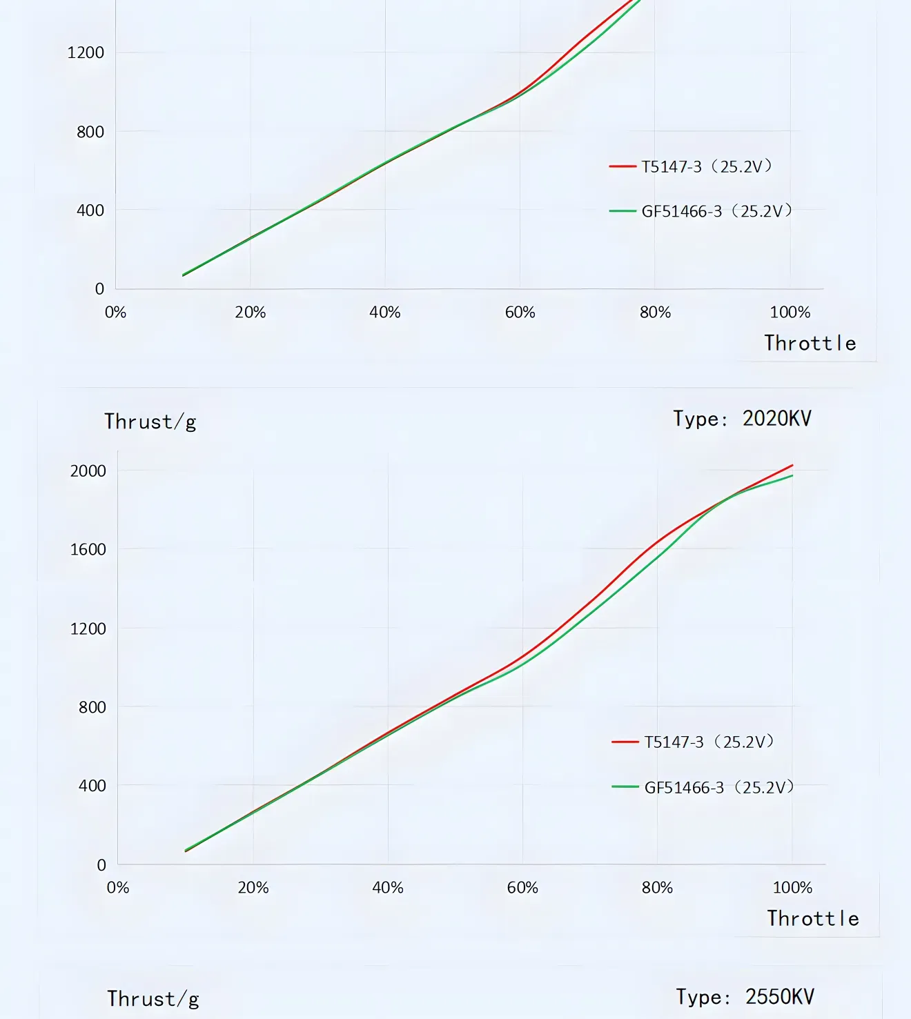 T-Hobby F60PRO V 2207.5 Brushless Racing Motor Thrust Testing