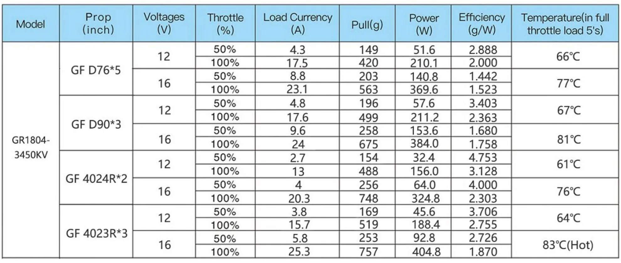 GEPRC Speedx2 1804 2450kv 3450kv Motor 3450KV Data