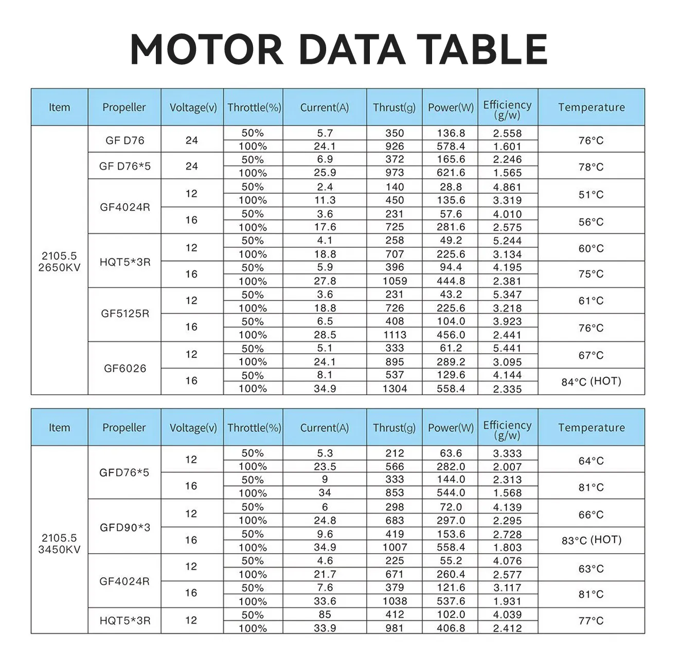 GEPRC SPEEDX2 2105.5 Motor Data