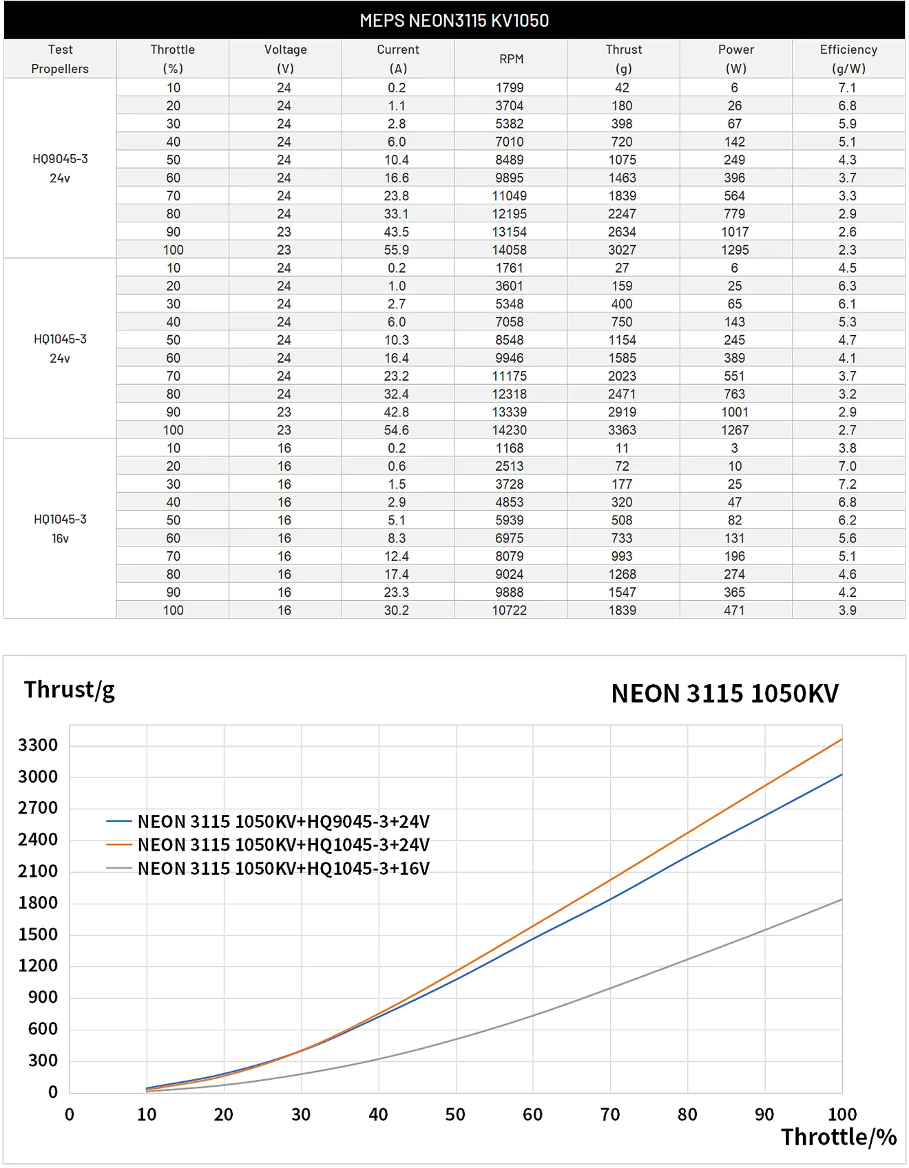 MEPS NEON 3115 drone motor data testing