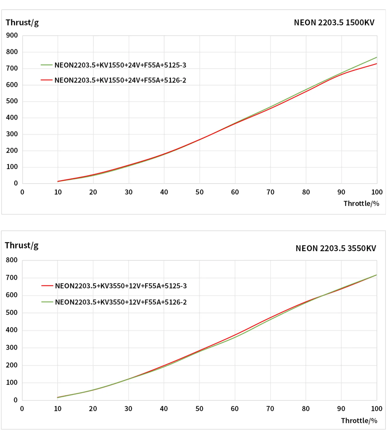 NEON 2203.5 drone motor testing datas