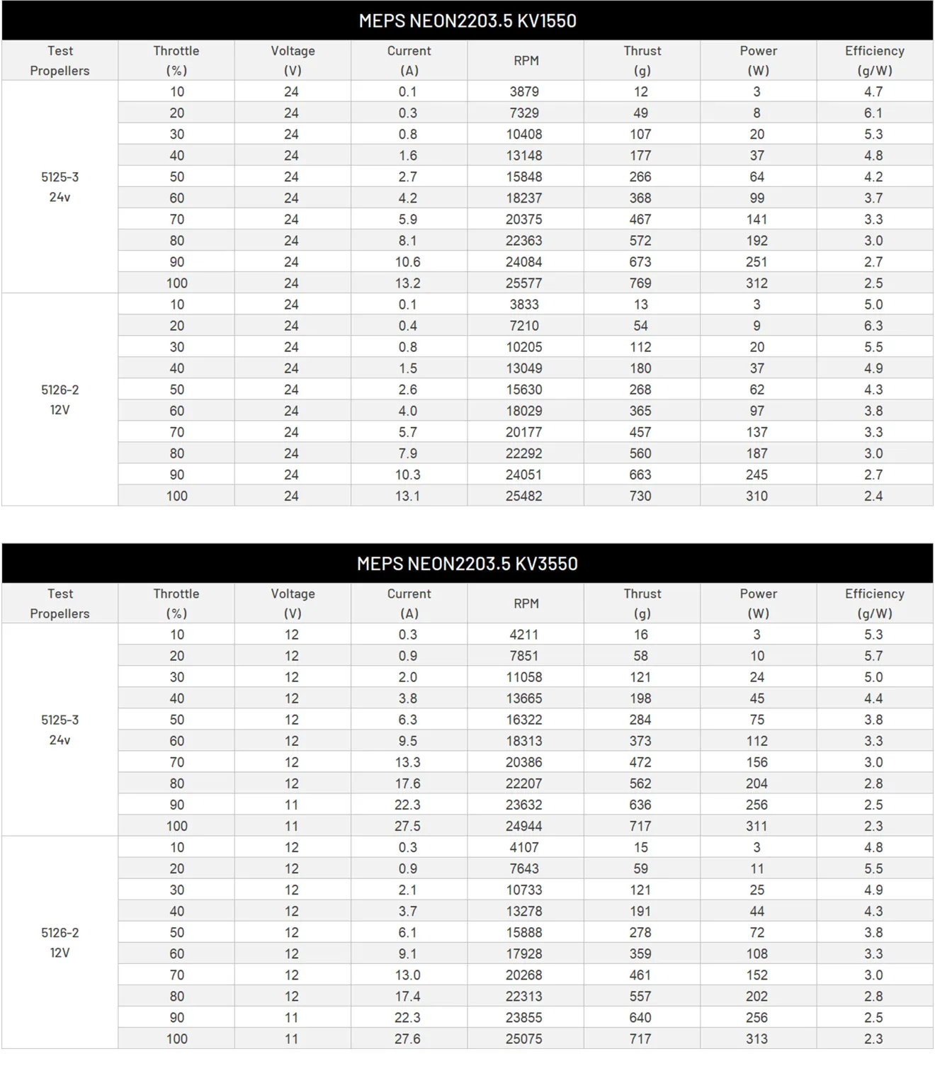 NEON 2203.5 drone motor testing datas