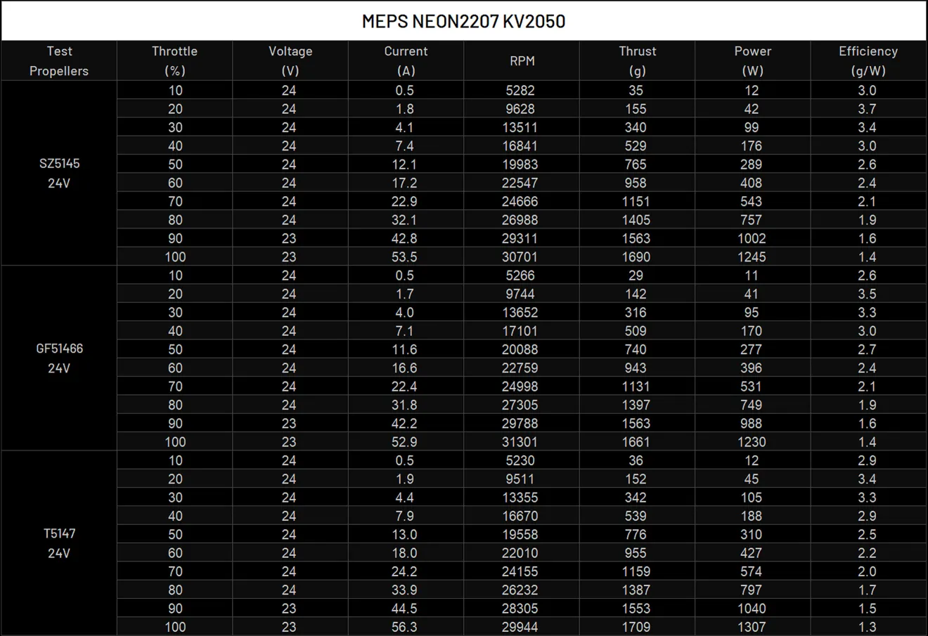 neon 2207 drone motor data testing 2050
