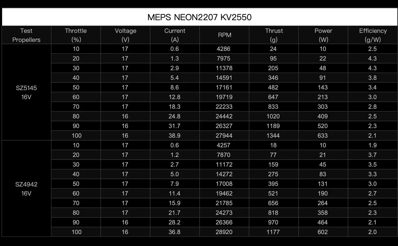 neon 2207 drone motor data testing 2550