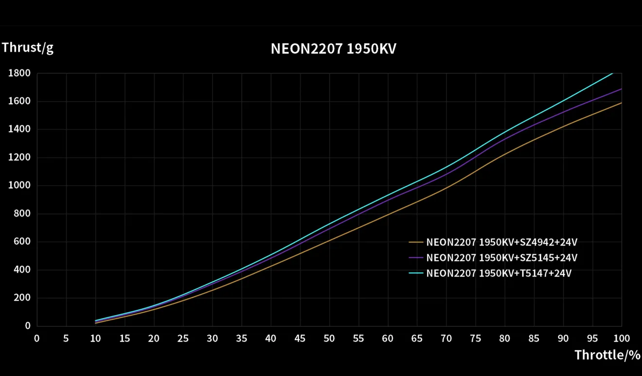 neon 2207 drone motor data testing charts 1950