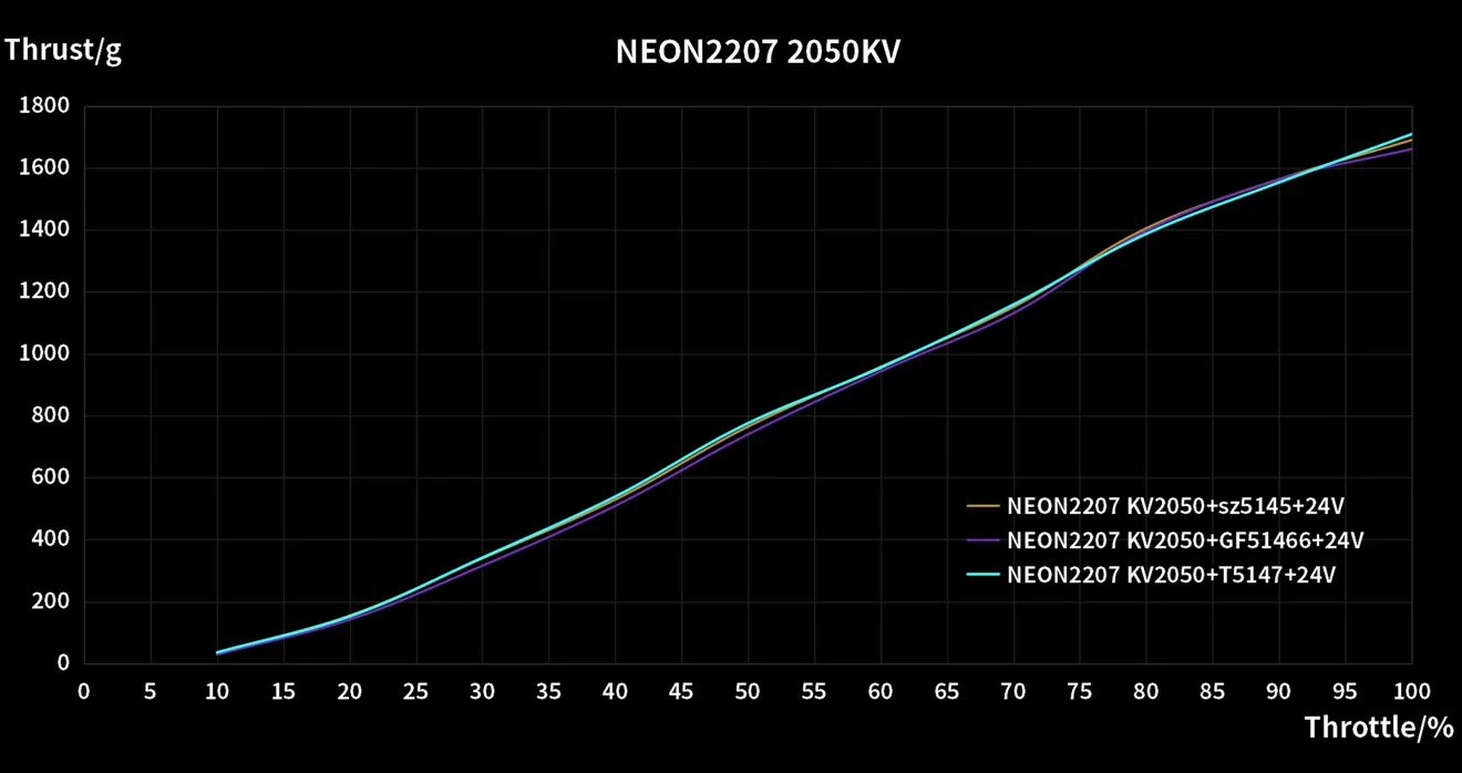 neon 2207 drone motor data testing charts 2050