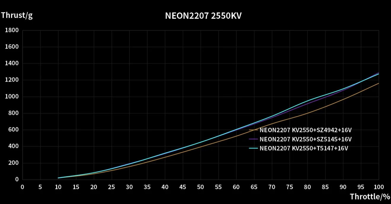 neon 2207 drone motor data testing charts 2550