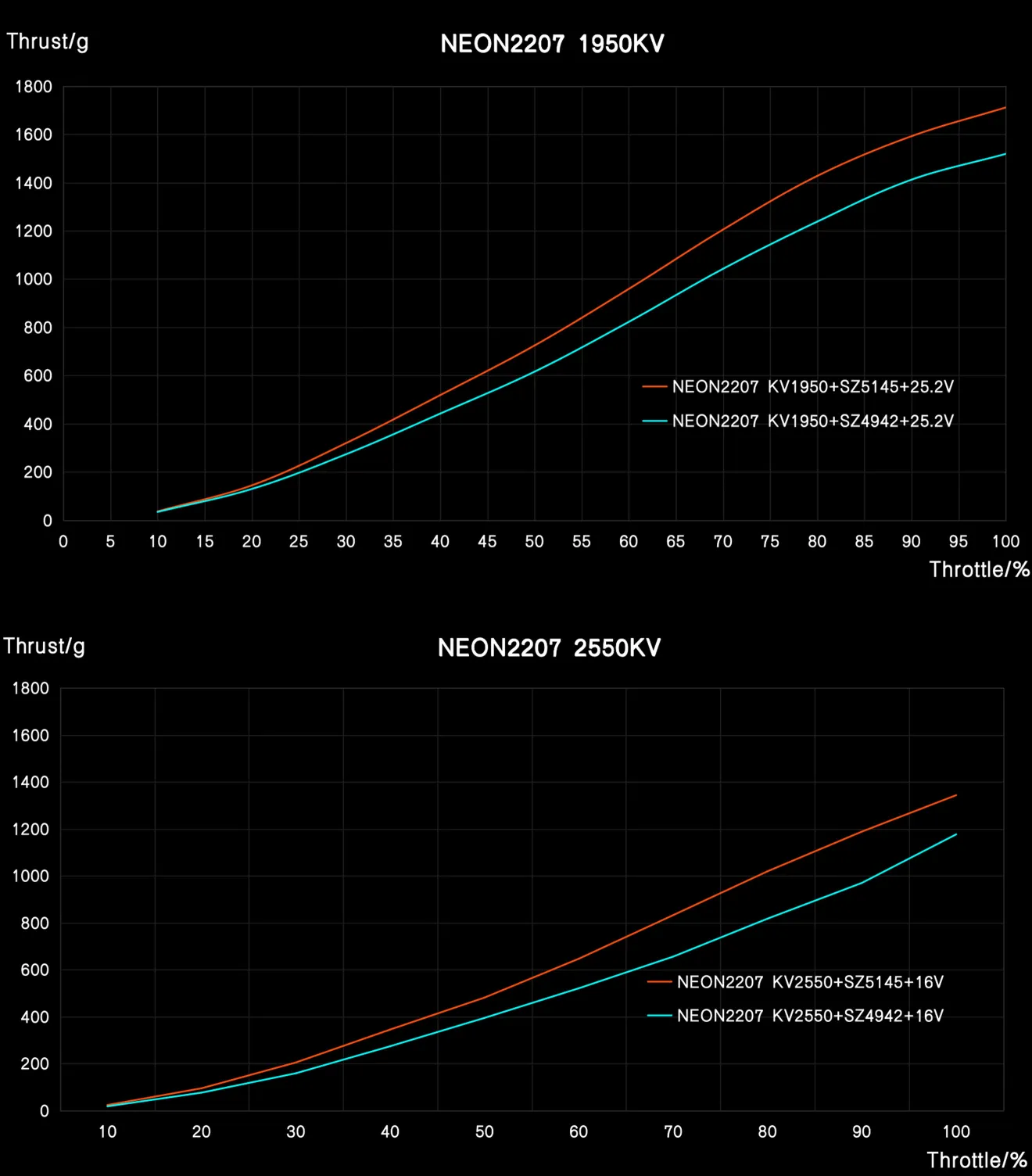 NEON 2207 brushless motor data testing chart