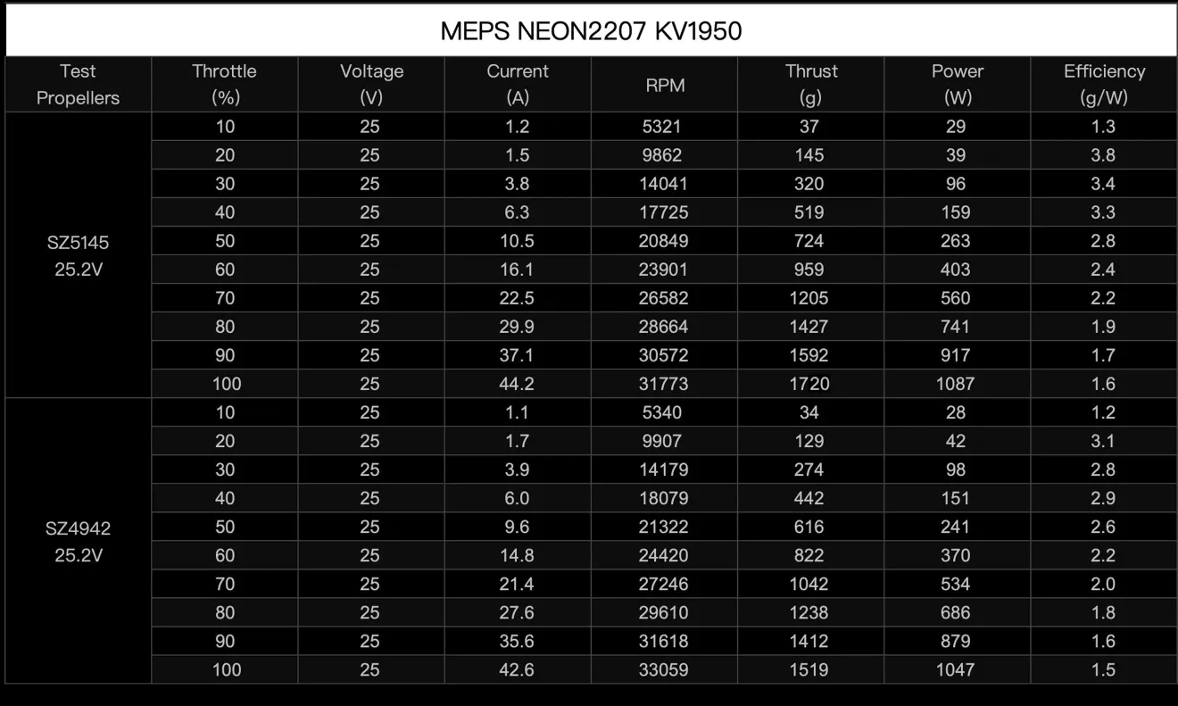 neon 2207 drone motor data testing 1950