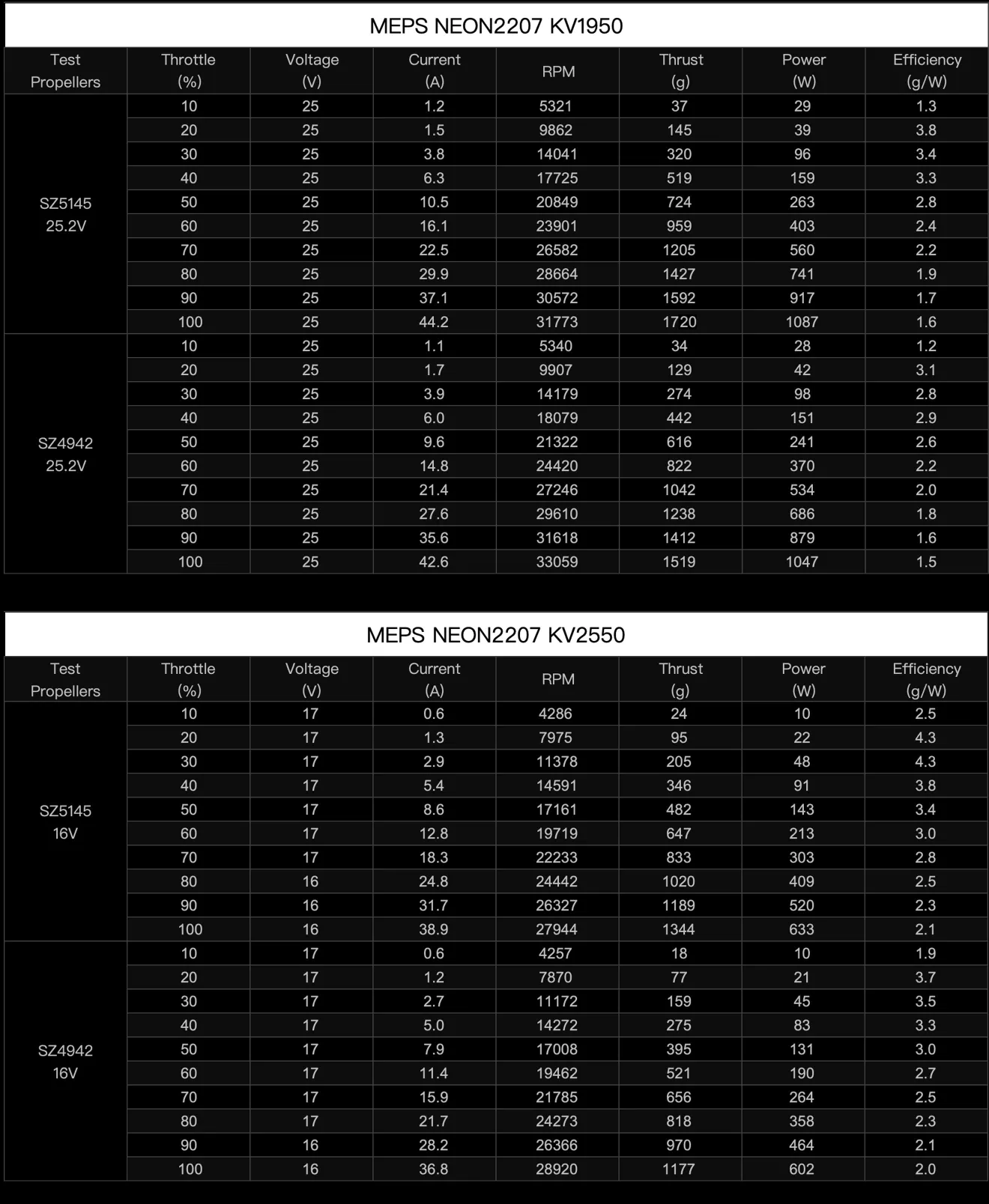 NEON 2207 brushless motor data test