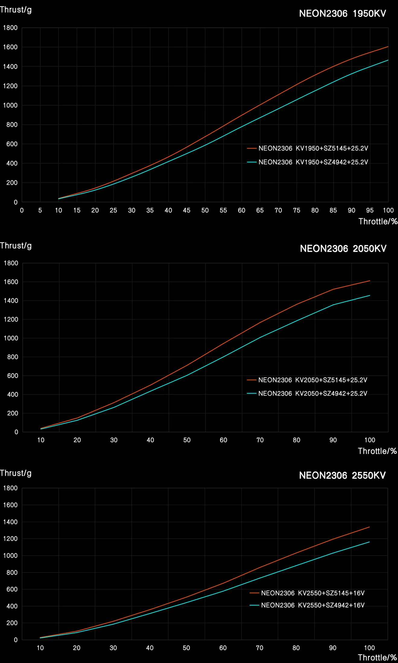 NEON 2306 brushless motor data testing charts