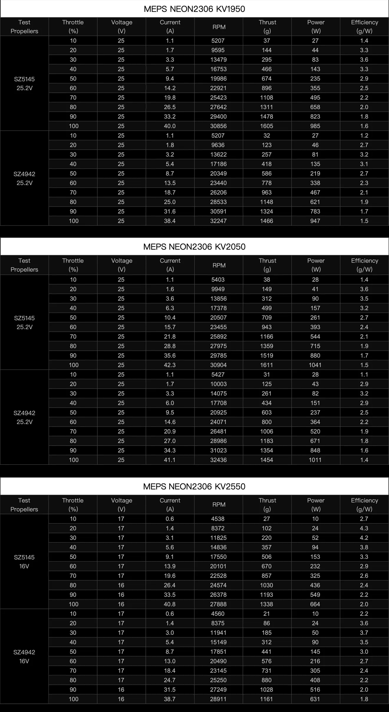 NEON 2306 brushless motor data testing