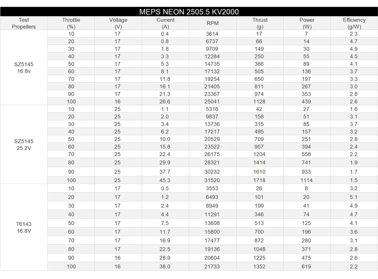 MEPS NEON 2505.5 drone motor data testing