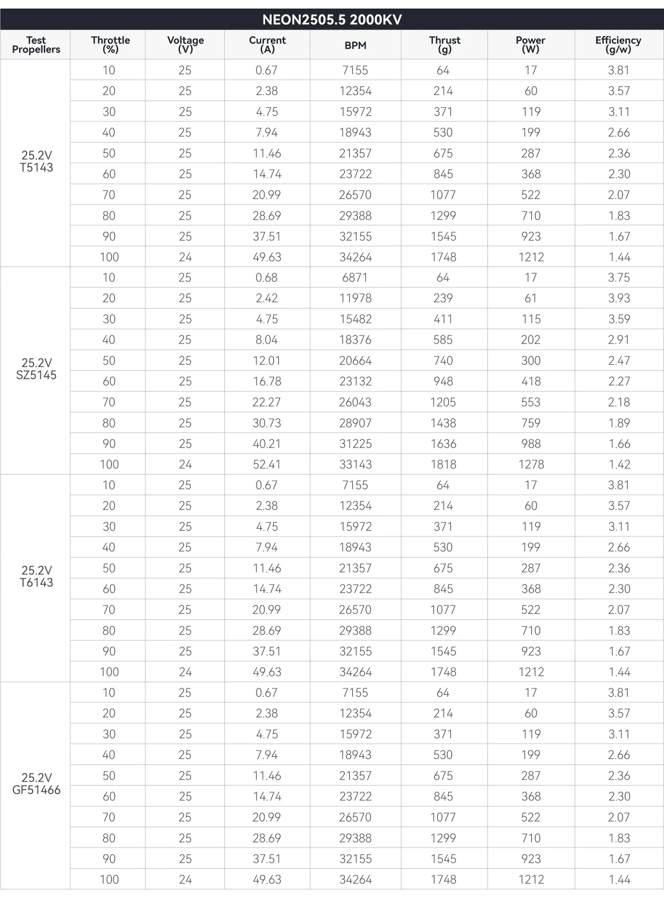 MEPS NEON 2505.5 drone motor testing chart