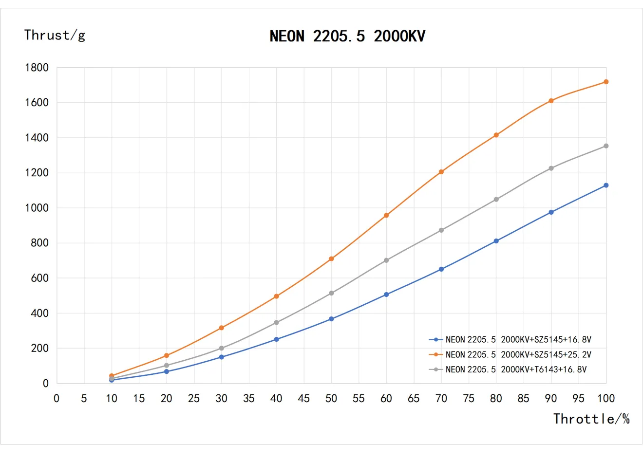 MEPS NEON 2505.5 drone motor testing chart