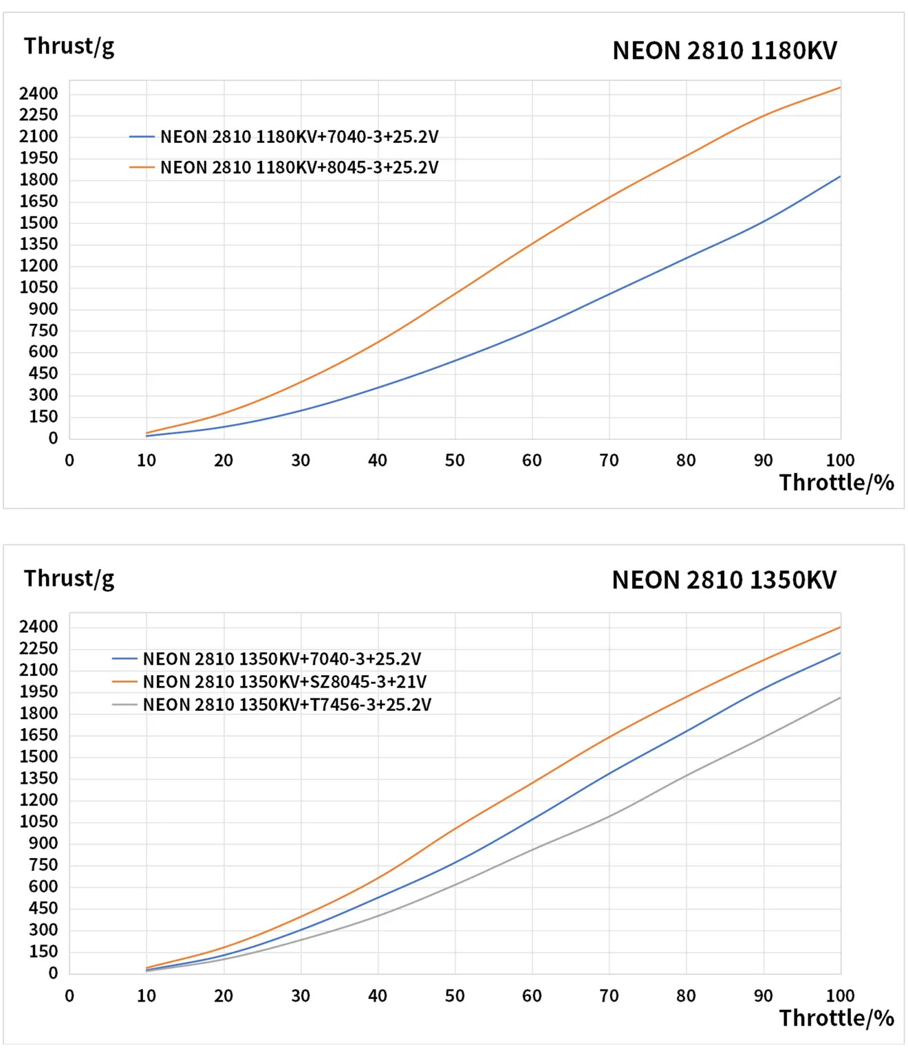 MEPS NEON 2810 motor testing