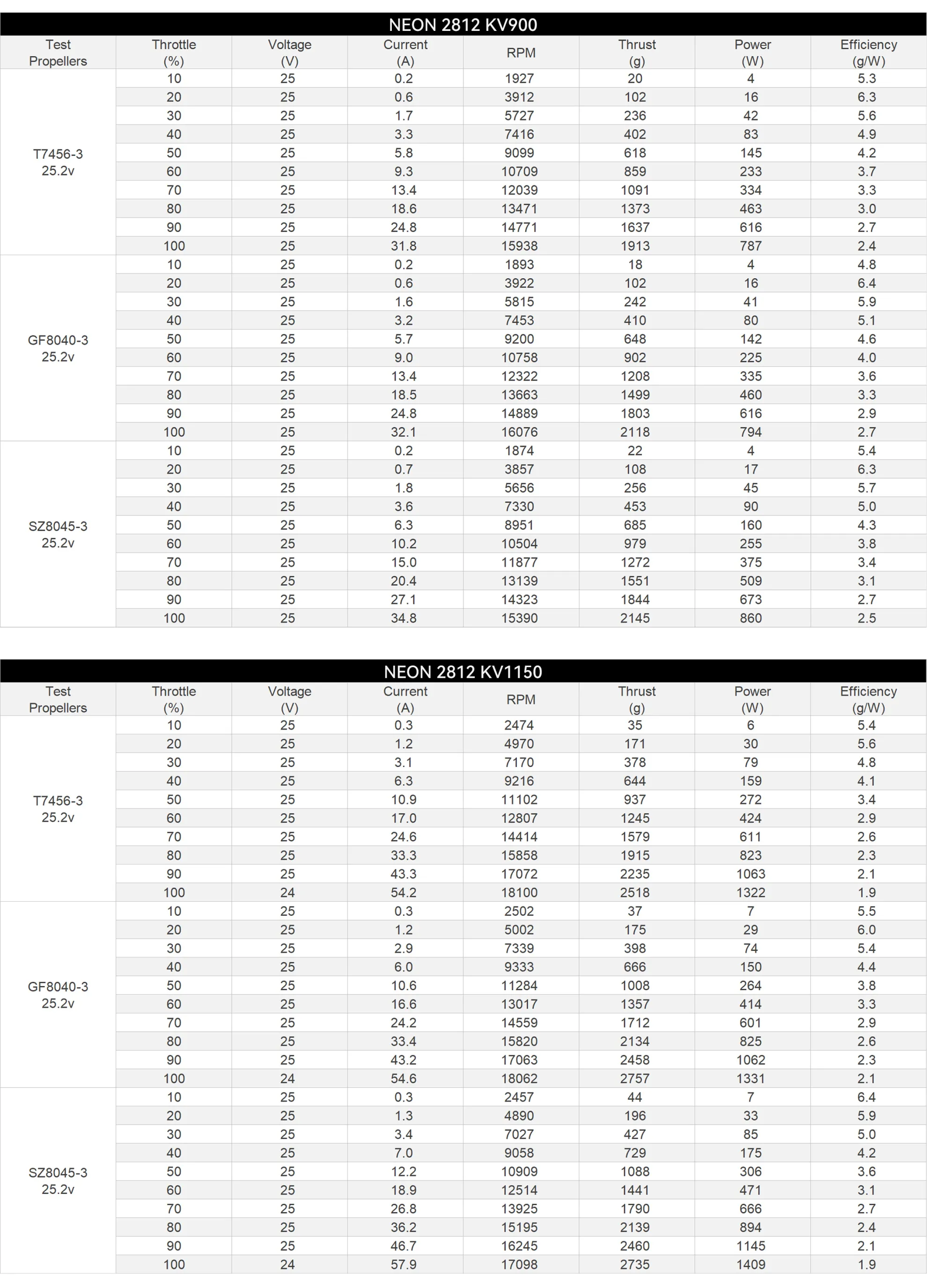 MEPS NEON 2812 motor data testing