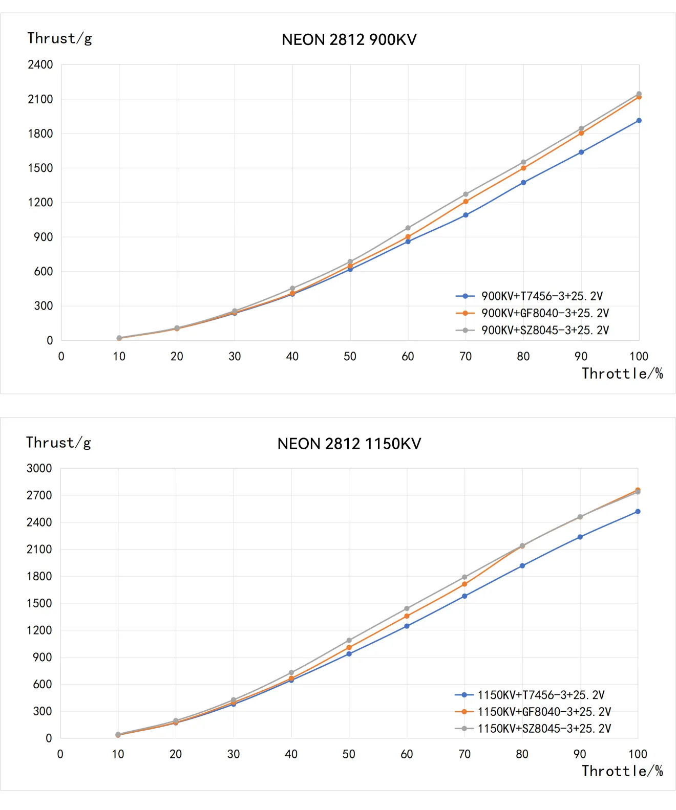 MEPS NEON 2812 motor test chart