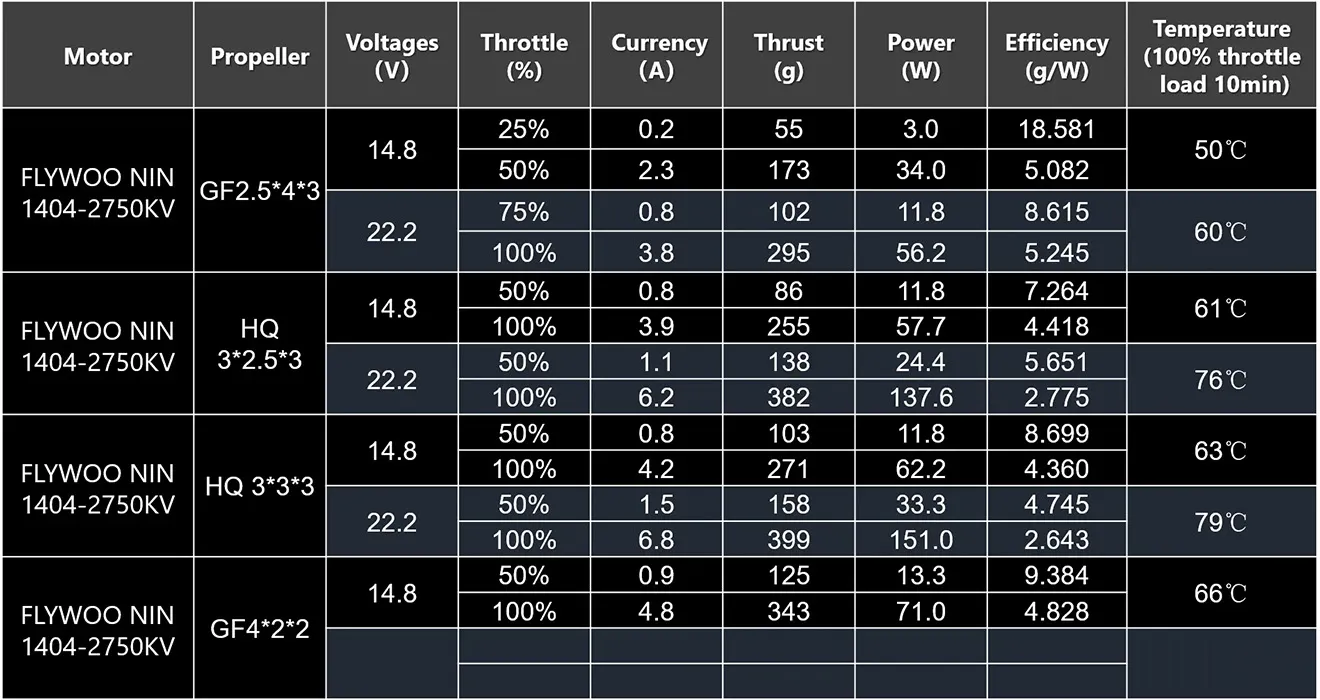 nin 1404 fpv motor data