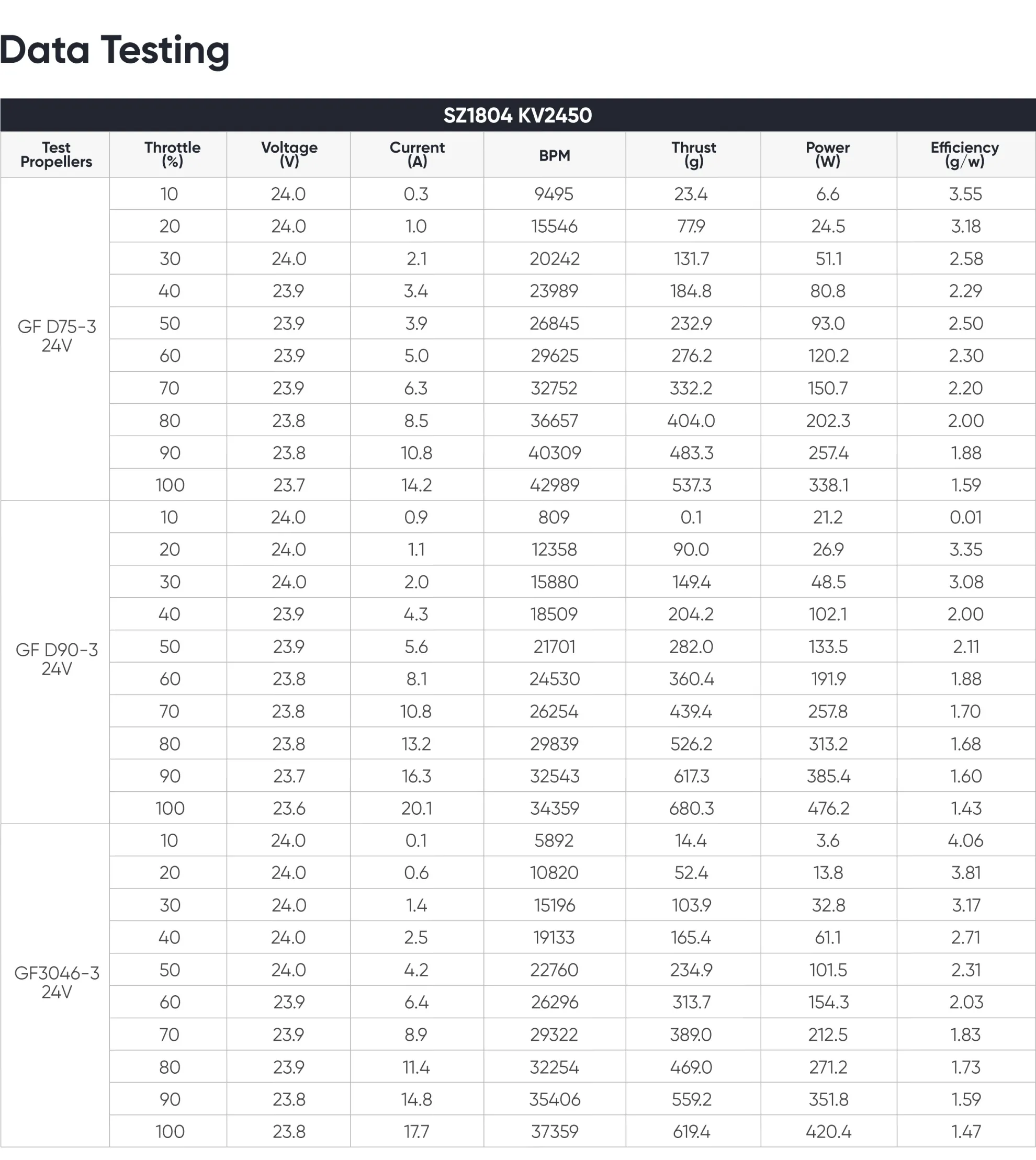 1804 FPV motor 2450KV data testing