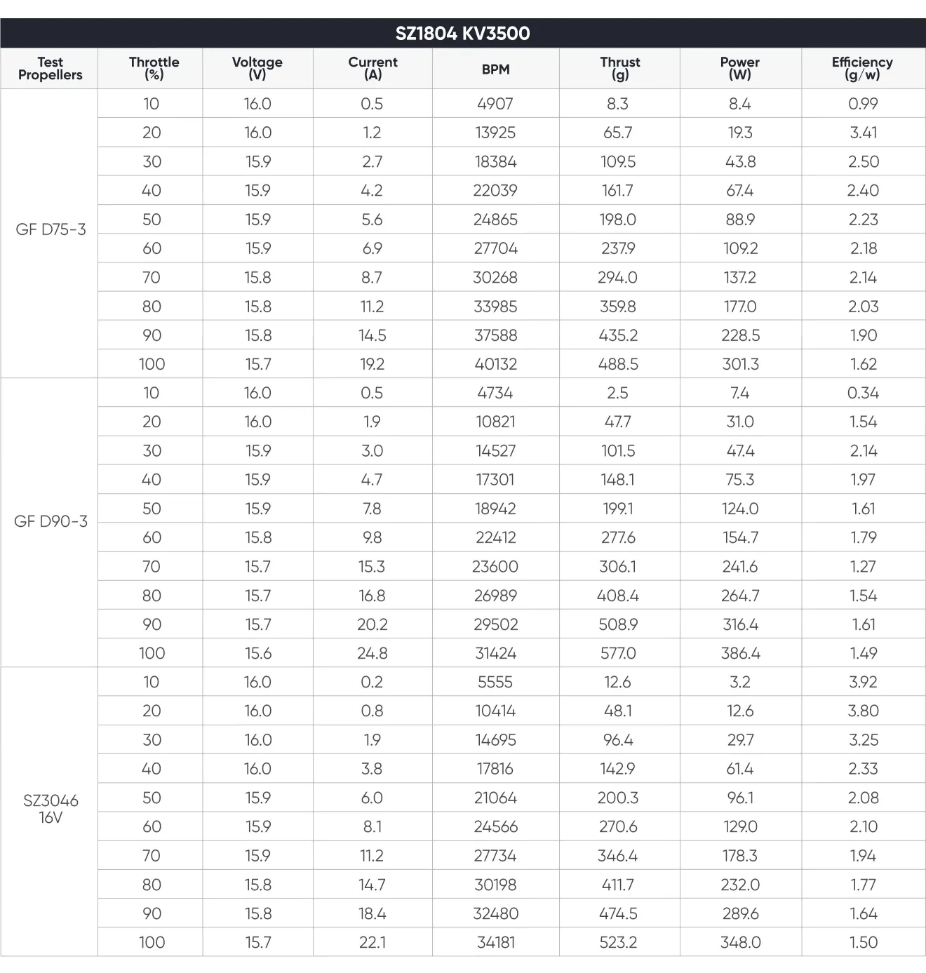 1804 FPV motor 3500KV data testing