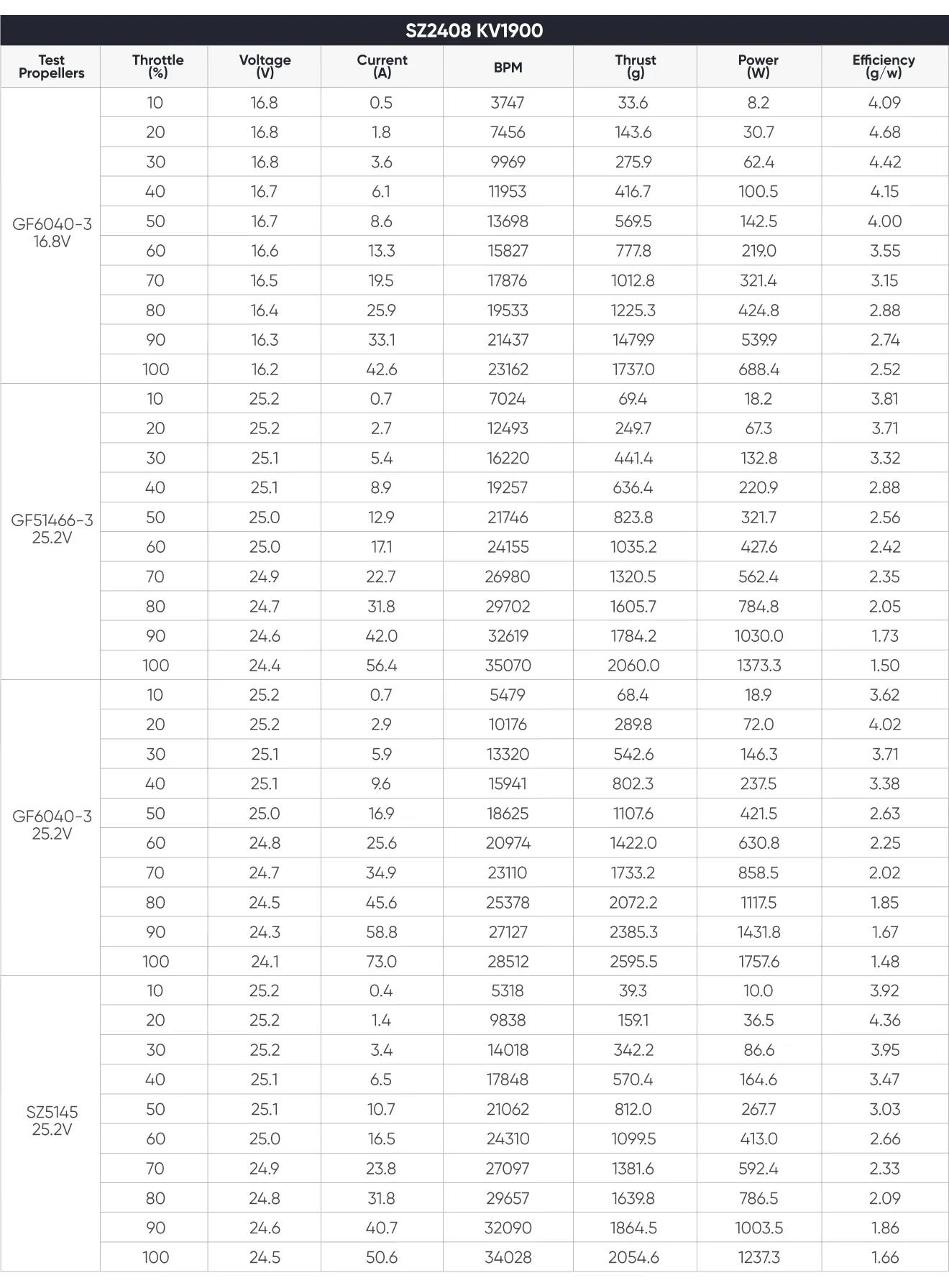 2408 brushless motor data testing 1900KV