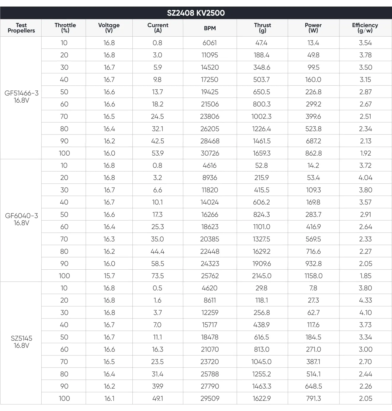 2408 brushless motor data testing 2500KV