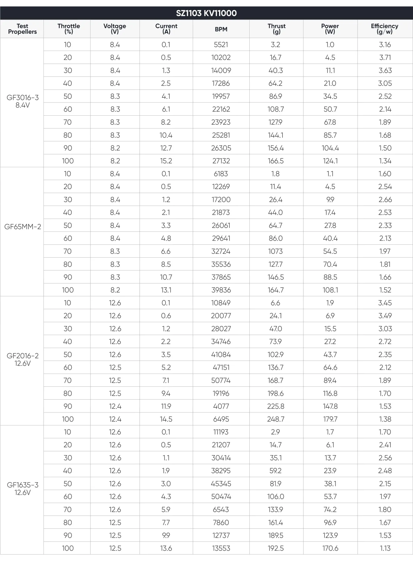 SZ1103 brushless motor test data 11000kv