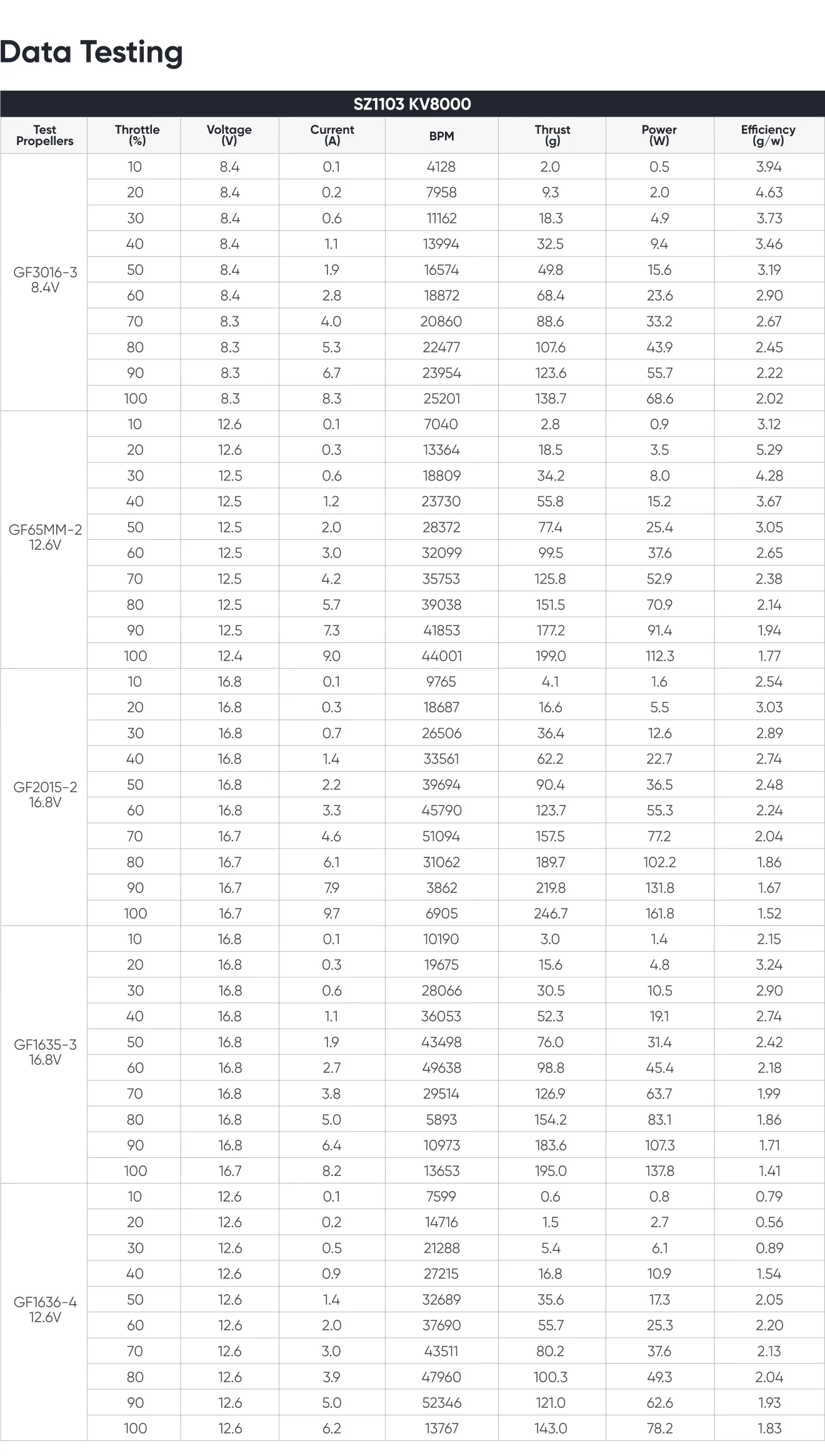 SZ1103 brushless motor test data 8000kv