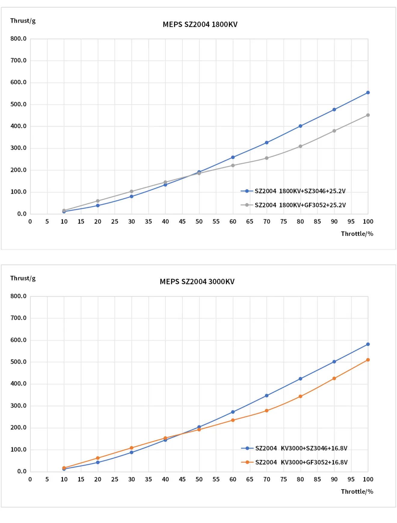 SZ2004 FPV motor testing chart