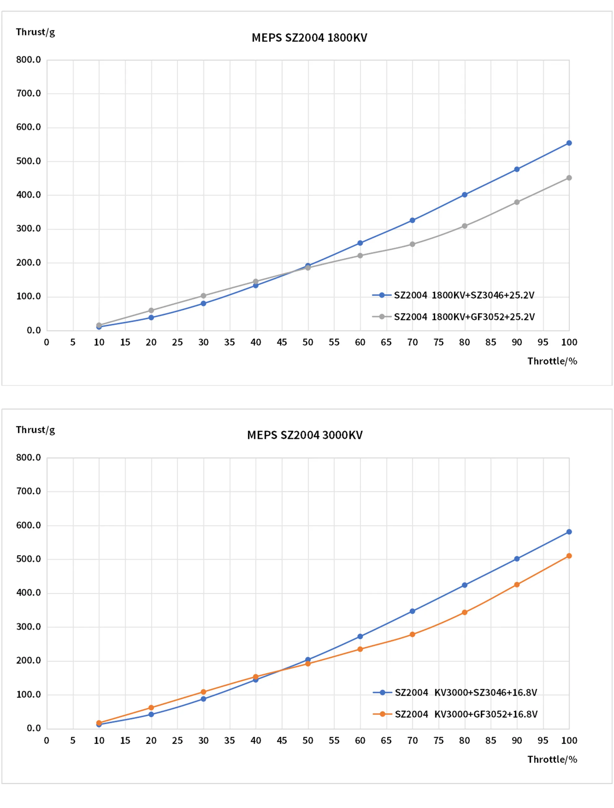 SZ2004 FPV motor testing chart