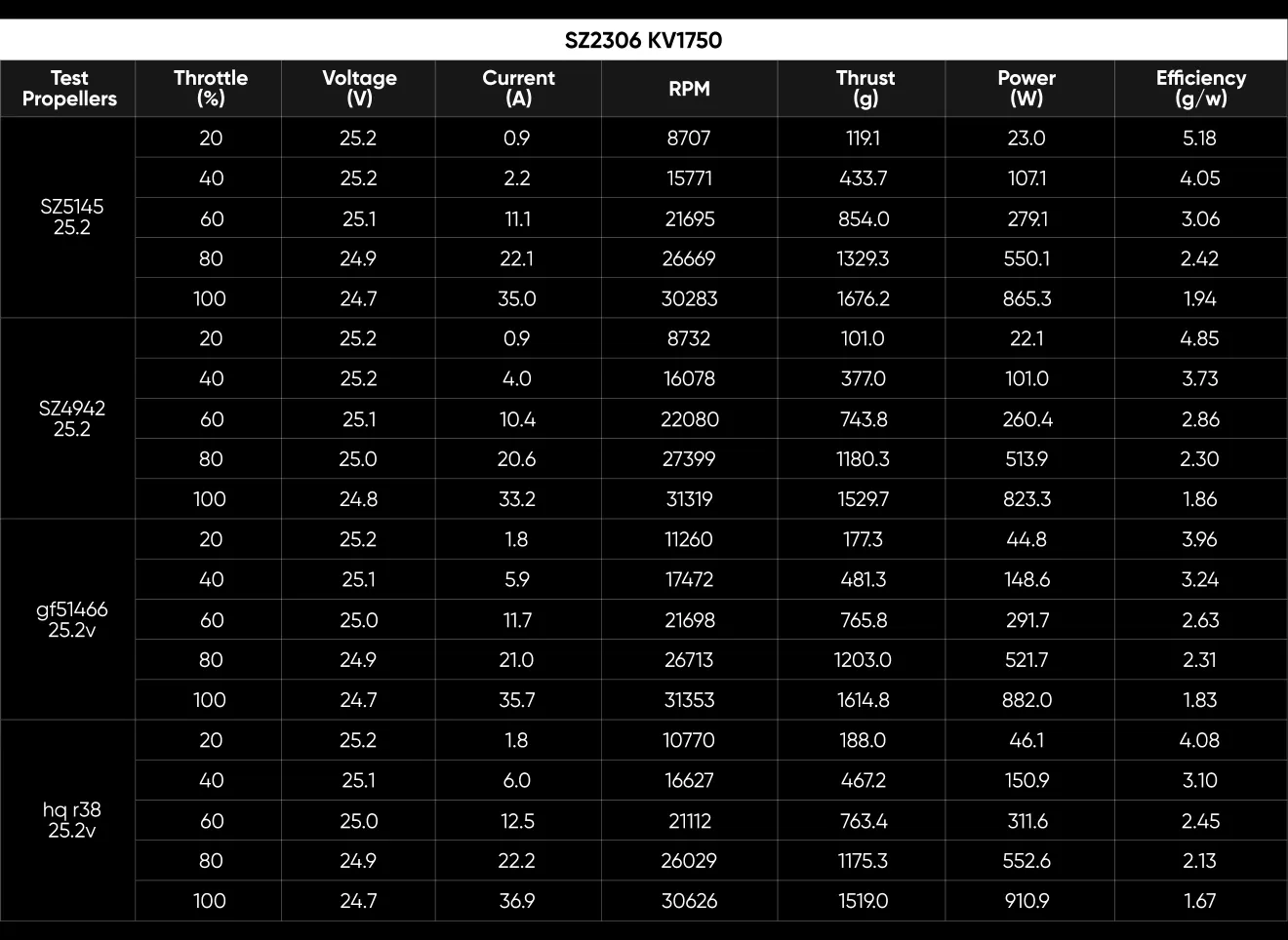 2306 1750kv data testing chart