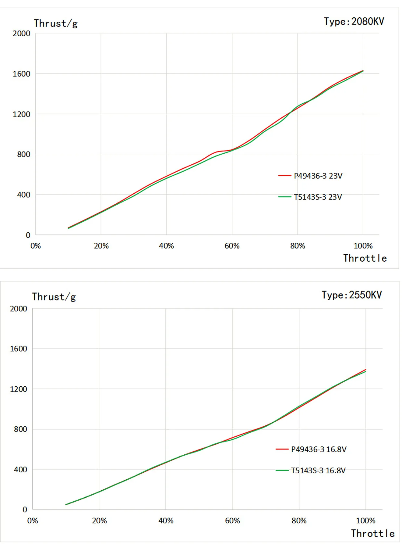 TMOTOR P2207 V3 Drone Motor Chart