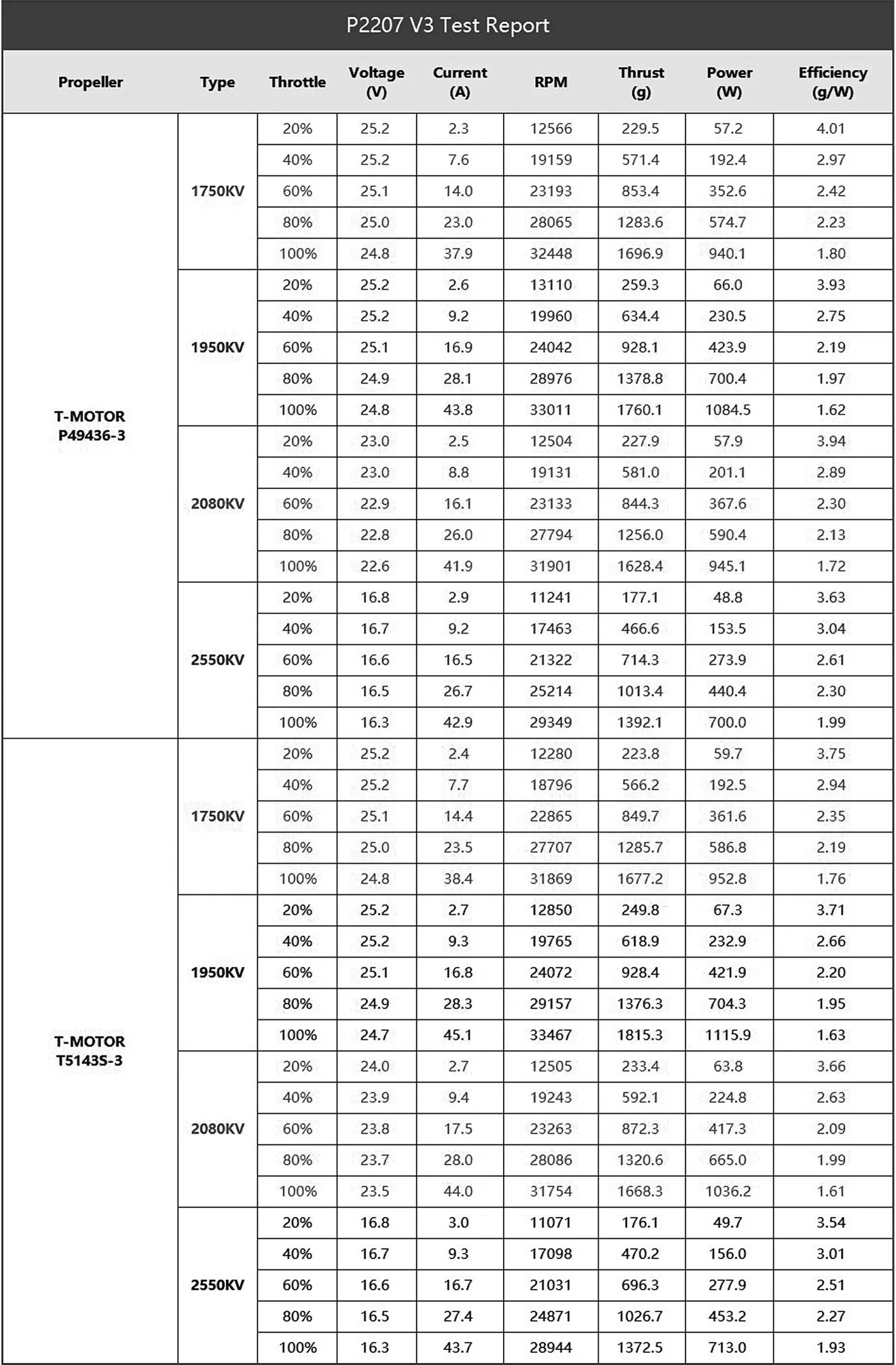 TMOTOR P2207 V3 Drone Motor Flight Data