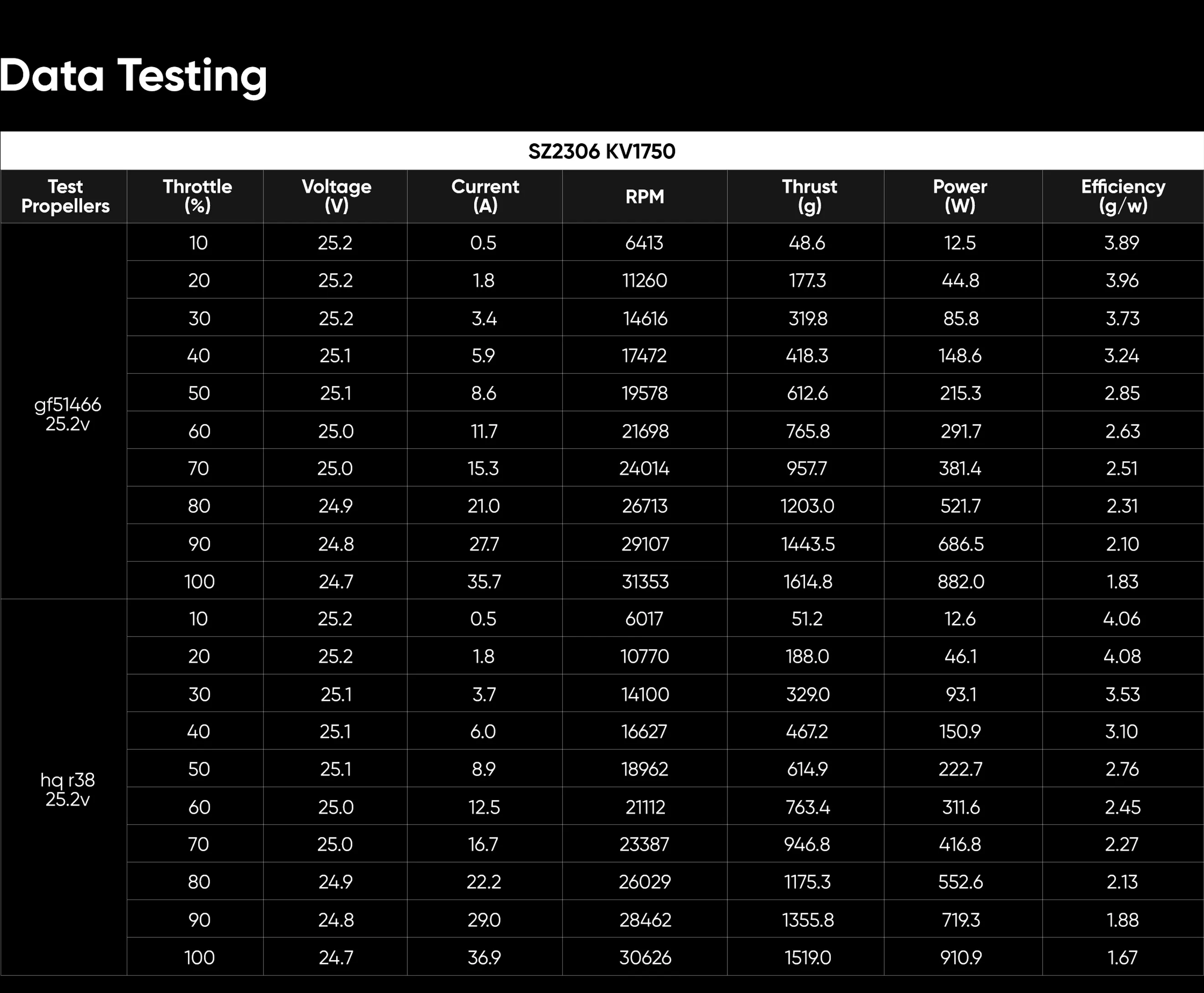 2306 1750kv data testing chart