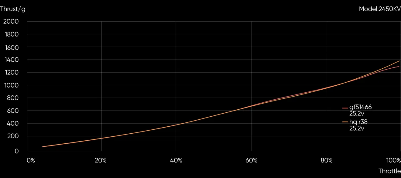2306 2450kv throttle thrust tetsing