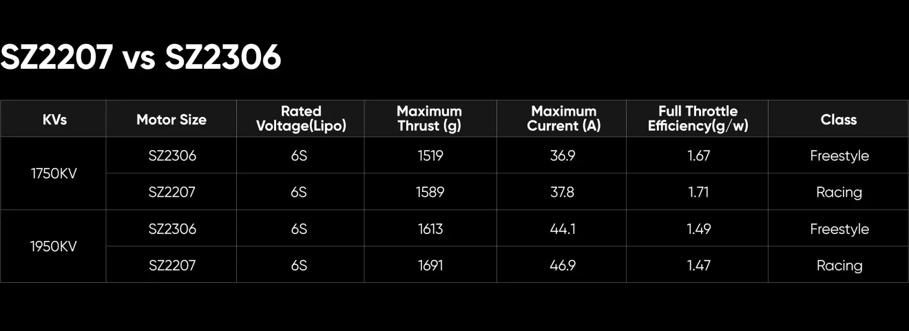 2306 fpv brushless motors vs sz2207 fpv brushless motors