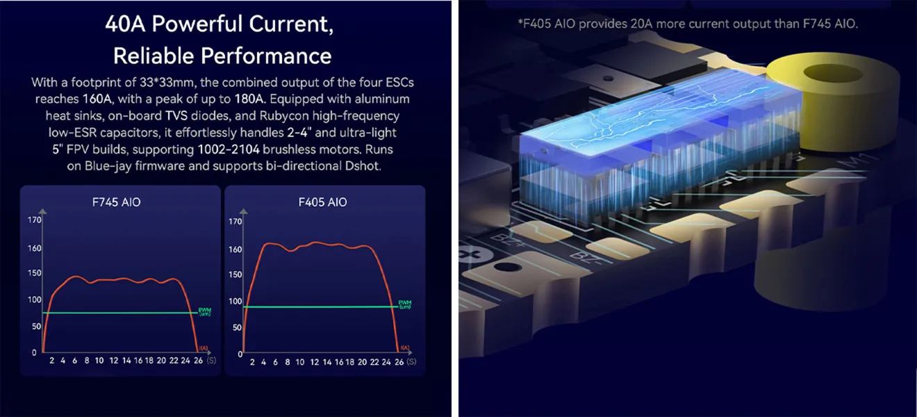 speedybee f405 aio 40a powerful current