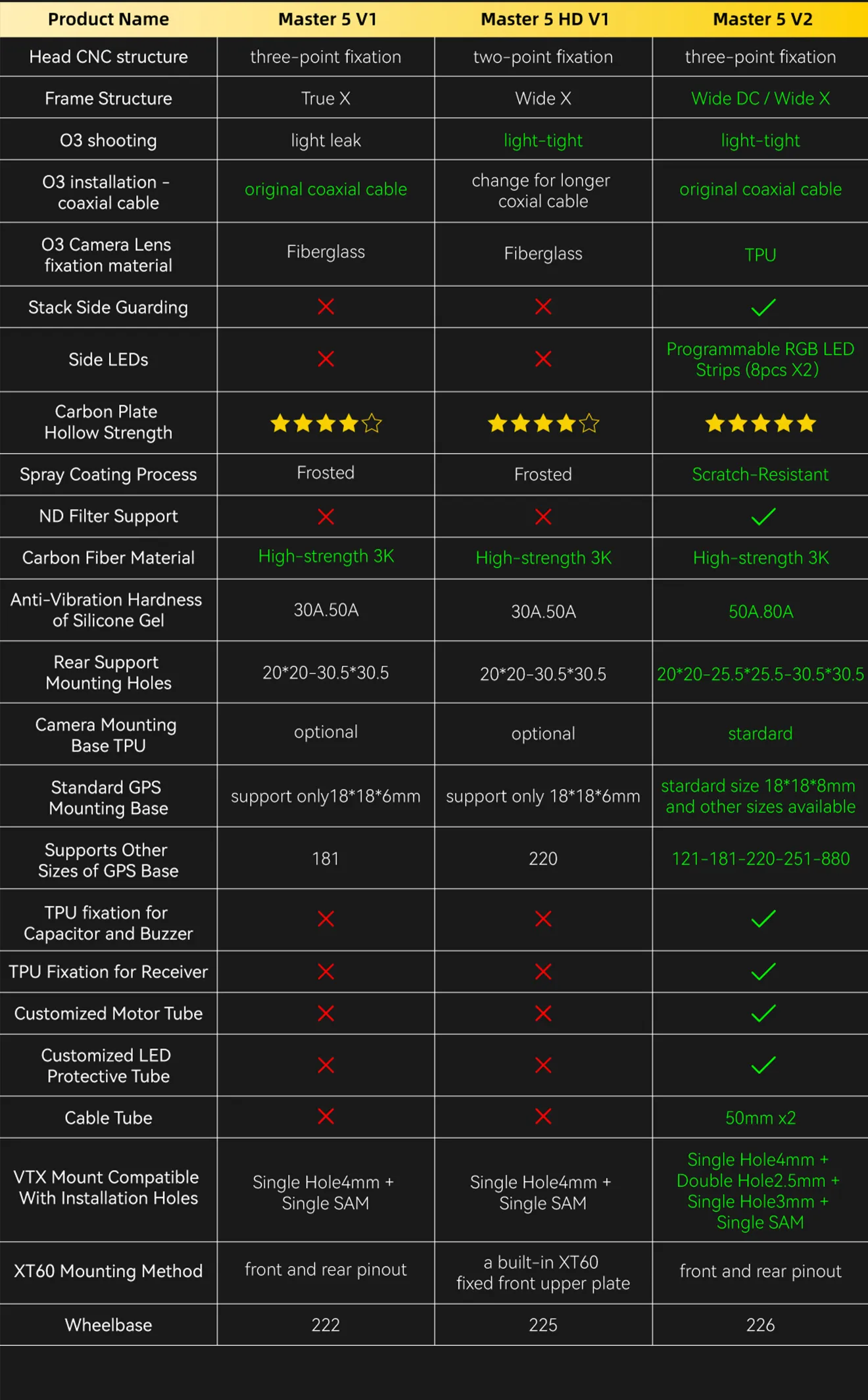 SpeedyBee Master 5 V2 Frame v1 vs v2