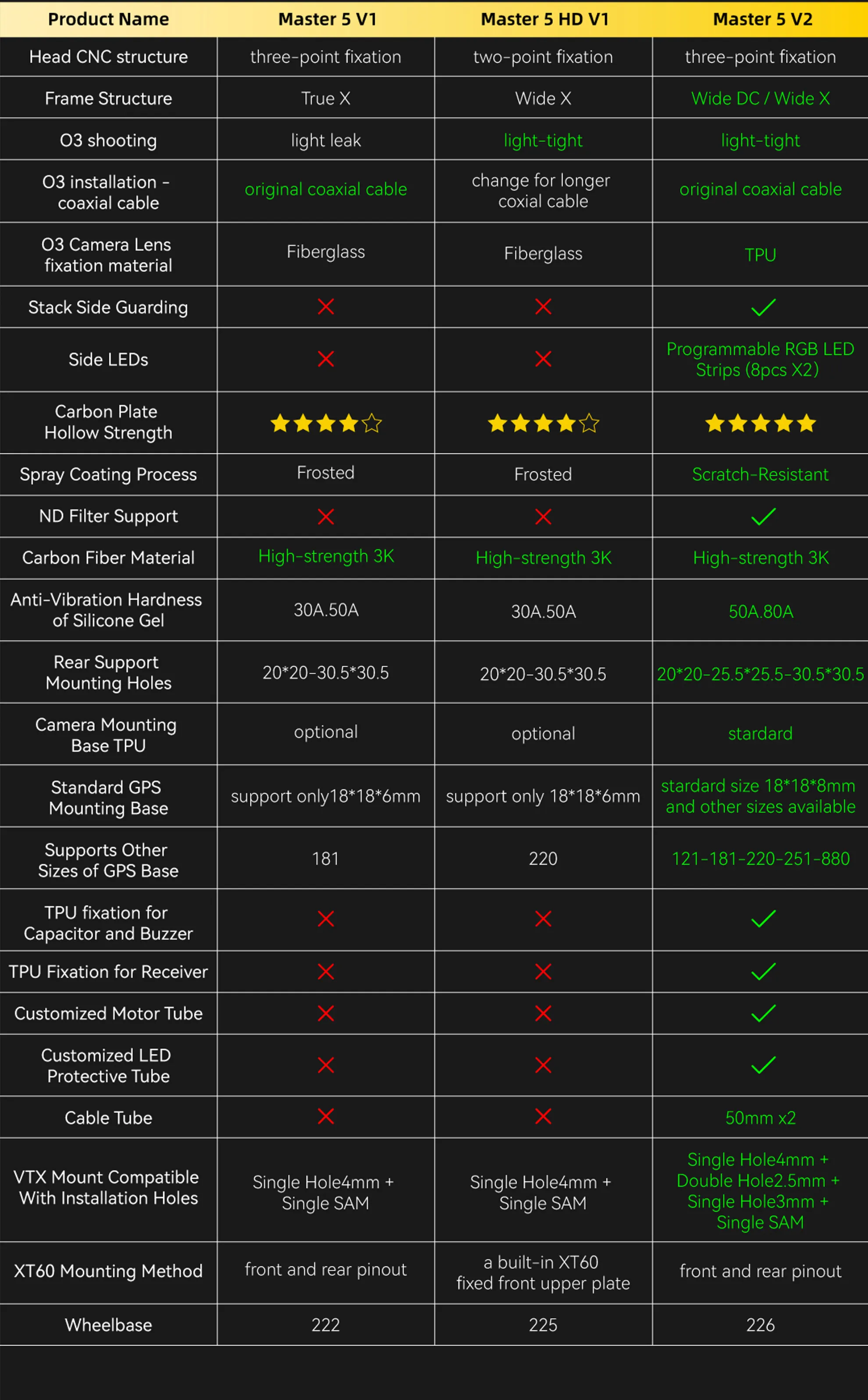 SpeedyBee Master 5 V2 Frame v1 vs v2