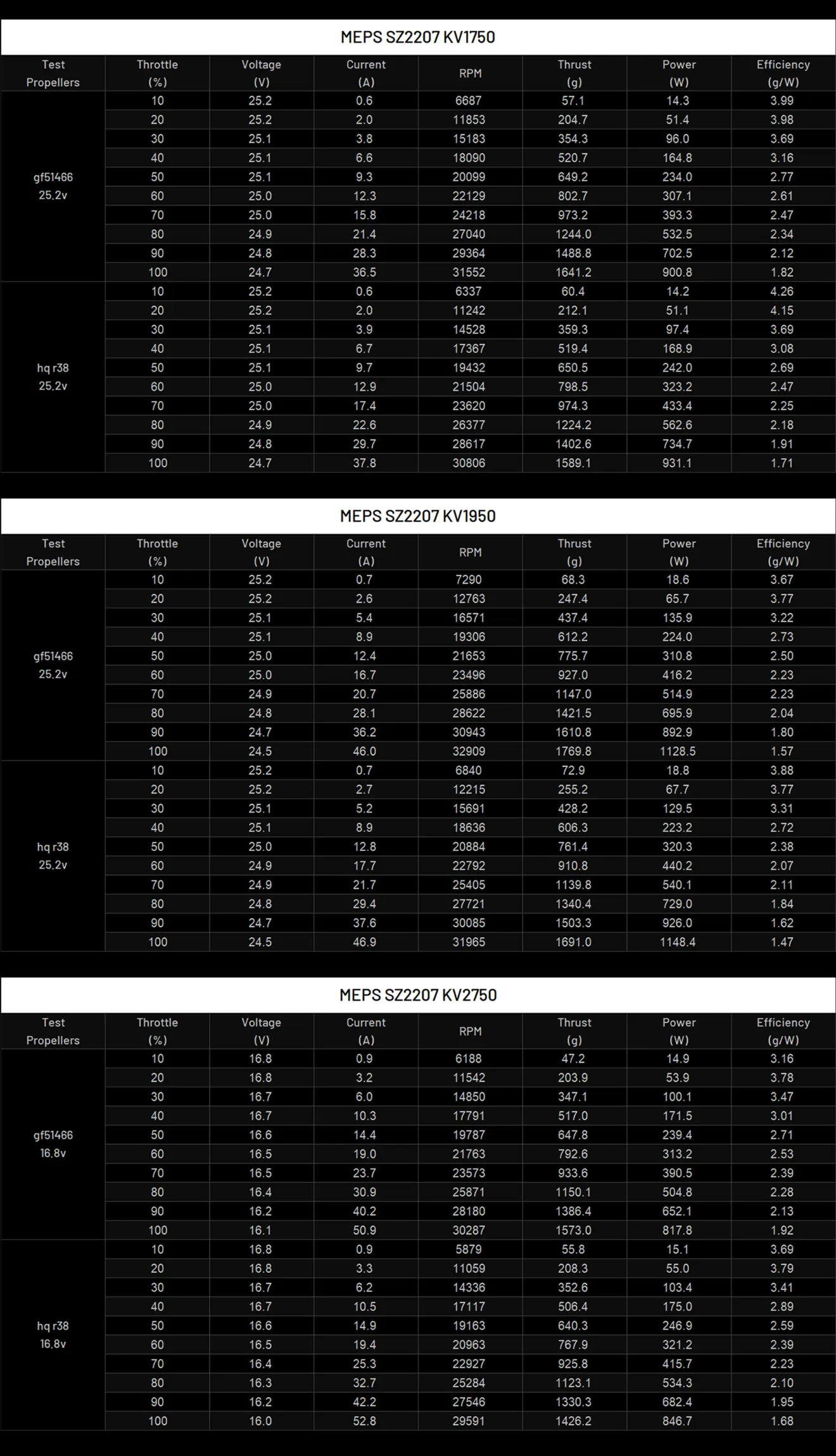 sz 2207 v1 drone motor data display