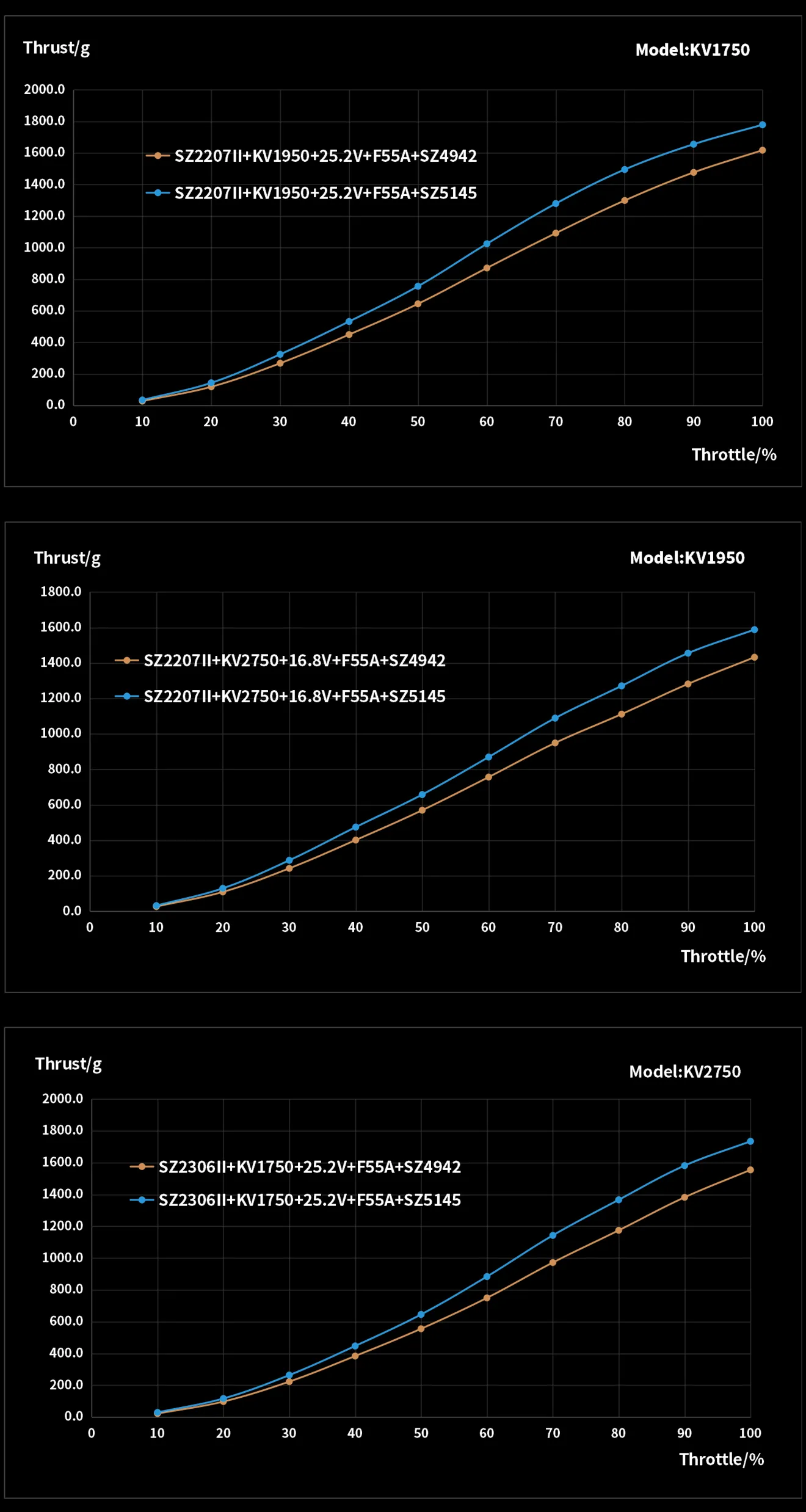 MEPS SZ 2207 V2 drone motor data testing chart