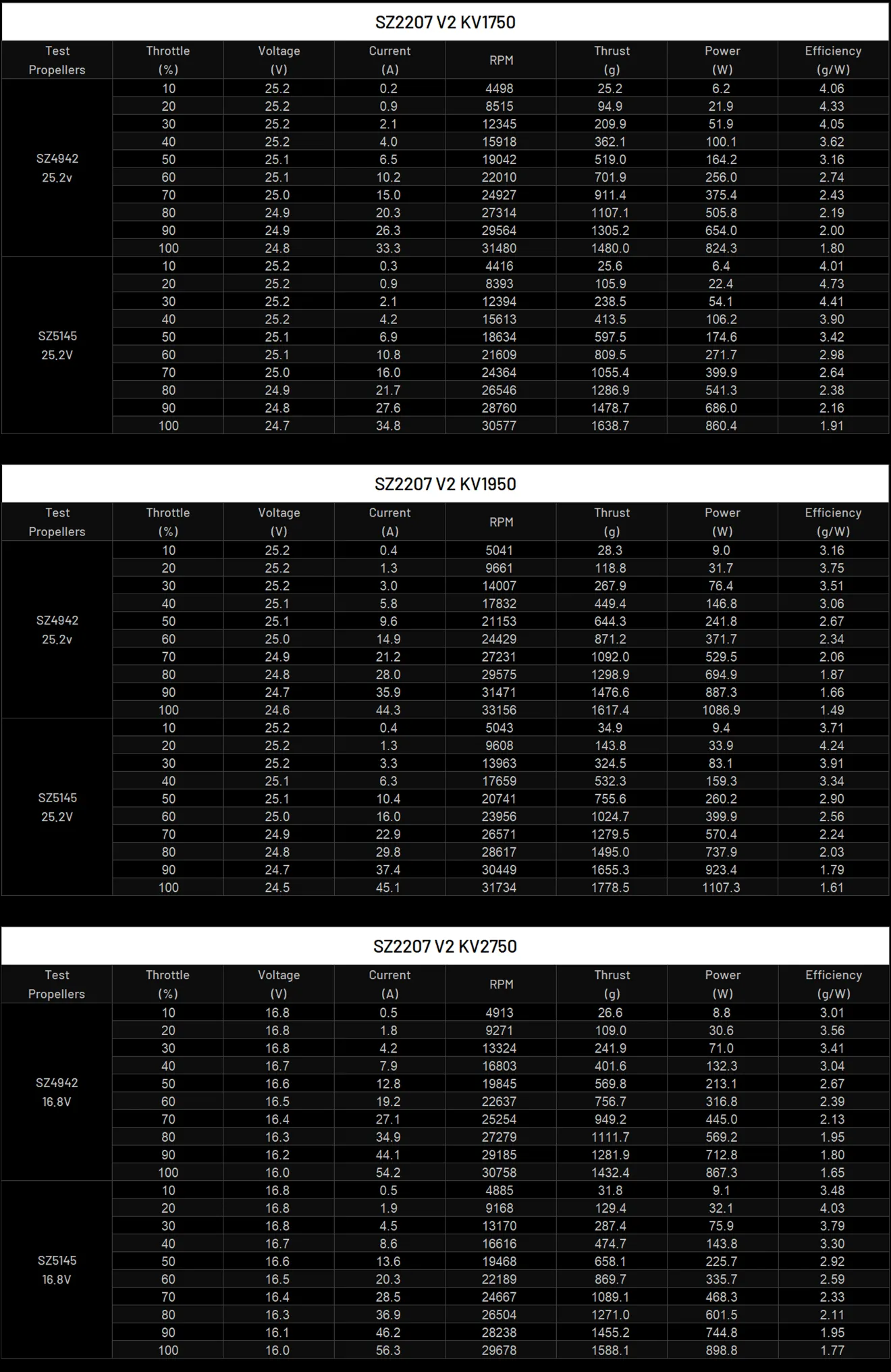 MEPS SZ 2207 V2 drone motor data testing chart