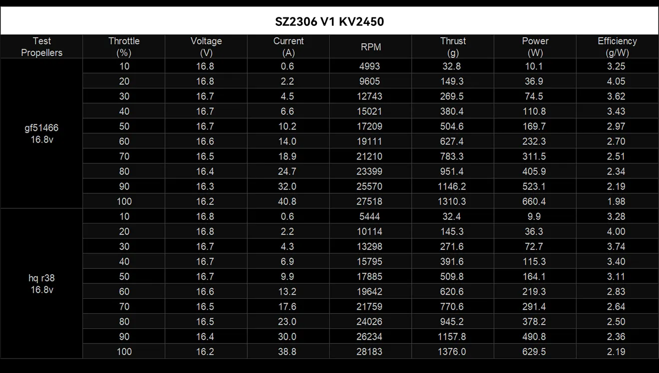 SZ2306 V1 motor 2450kv data