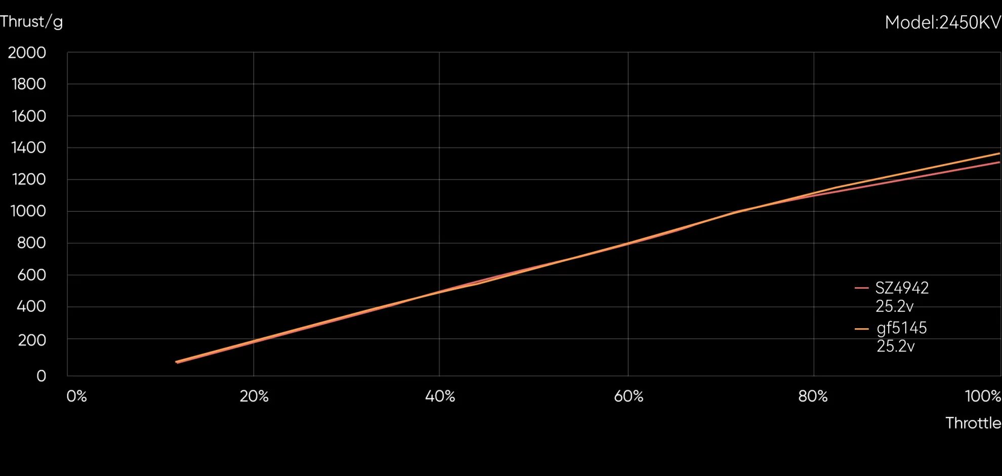 SZ2306 V1 motor 2450kv test
